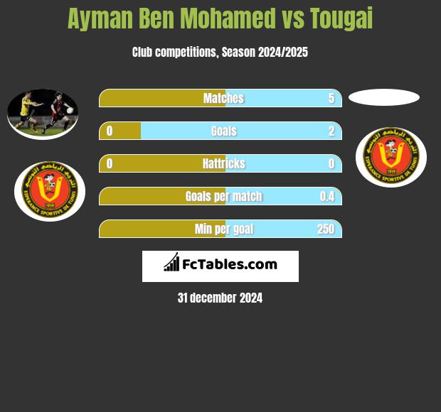 Ayman Ben Mohamed vs Tougai h2h player stats