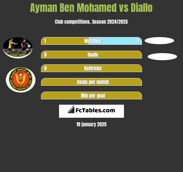 Ayman Ben Mohamed vs Diallo h2h player stats