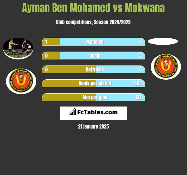 Ayman Ben Mohamed vs Mokwana h2h player stats