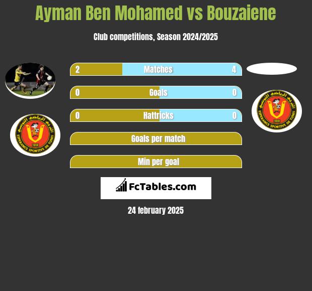 Ayman Ben Mohamed vs Bouzaiene h2h player stats