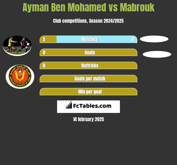 Ayman Ben Mohamed vs Mabrouk h2h player stats