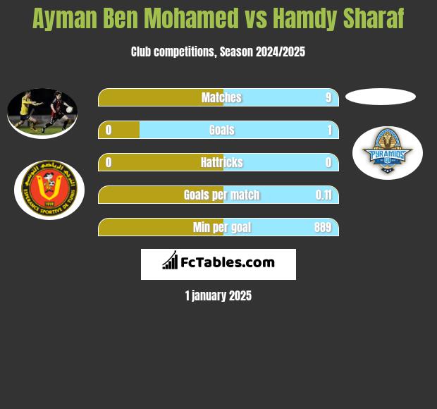 Ayman Ben Mohamed vs Hamdy Sharaf h2h player stats