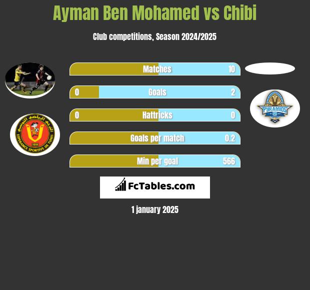 Ayman Ben Mohamed vs Chibi h2h player stats