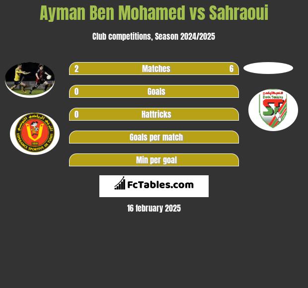 Ayman Ben Mohamed vs Sahraoui h2h player stats