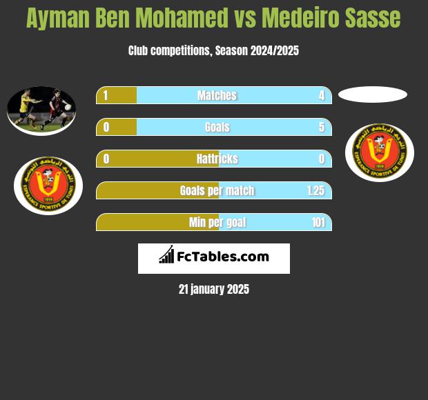 Ayman Ben Mohamed vs Medeiro Sasse h2h player stats