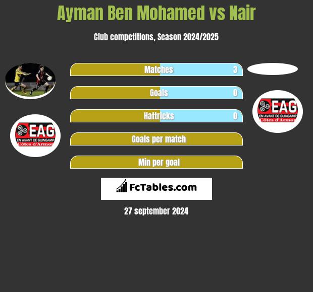 Ayman Ben Mohamed vs Nair h2h player stats