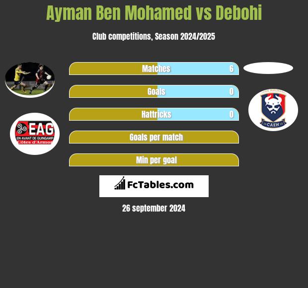 Ayman Ben Mohamed vs Debohi h2h player stats