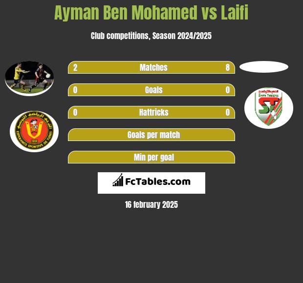 Ayman Ben Mohamed vs Laifi h2h player stats