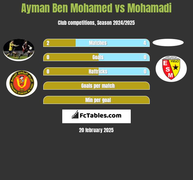 Ayman Ben Mohamed vs Mohamadi h2h player stats