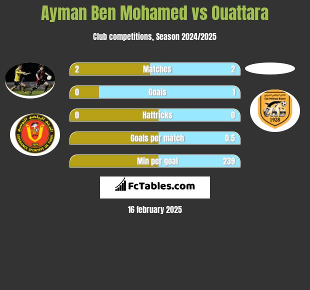 Ayman Ben Mohamed vs Ouattara h2h player stats