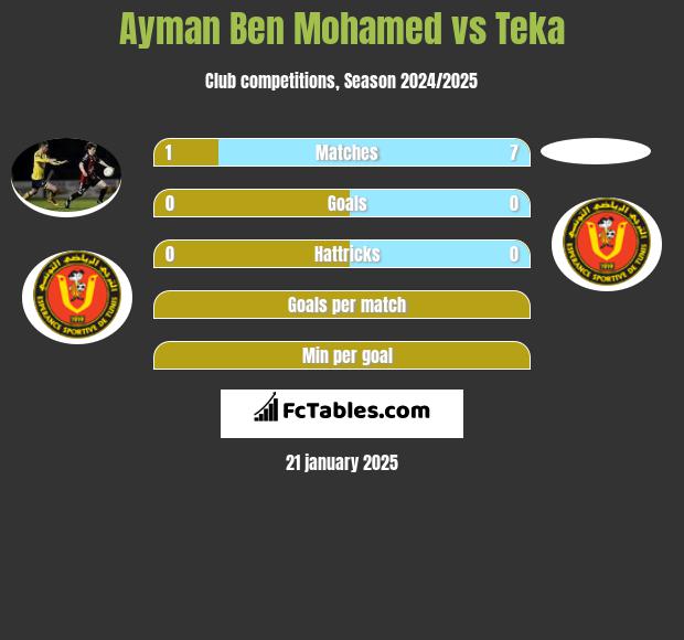 Ayman Ben Mohamed vs Teka h2h player stats