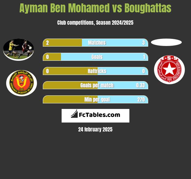 Ayman Ben Mohamed vs Boughattas h2h player stats