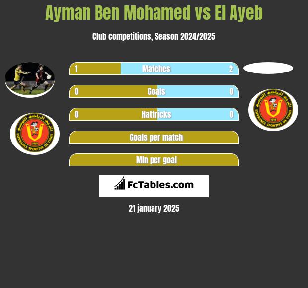 Ayman Ben Mohamed vs El Ayeb h2h player stats