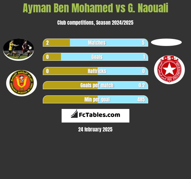 Ayman Ben Mohamed vs G. Naouali h2h player stats