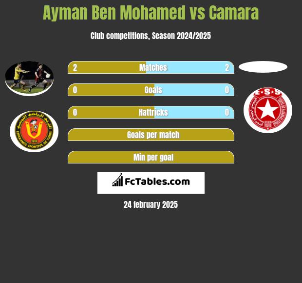 Ayman Ben Mohamed vs Camara h2h player stats