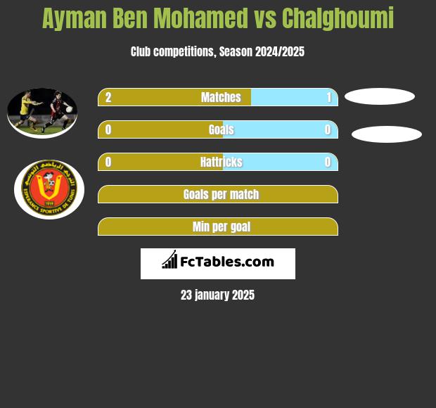 Ayman Ben Mohamed vs Chalghoumi h2h player stats