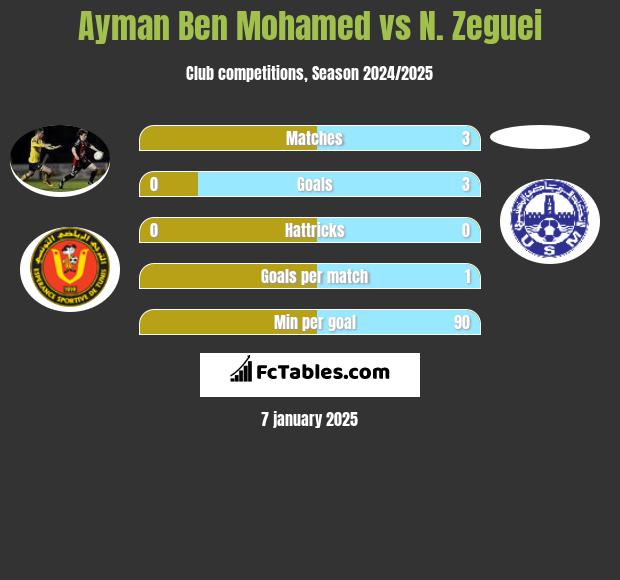 Ayman Ben Mohamed vs N. Zeguei h2h player stats