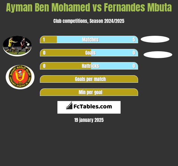 Ayman Ben Mohamed vs Fernandes Mbuta h2h player stats