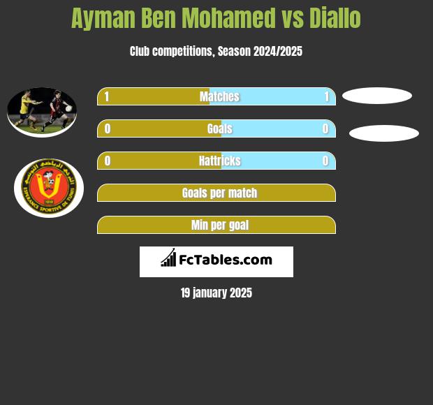 Ayman Ben Mohamed vs Diallo h2h player stats