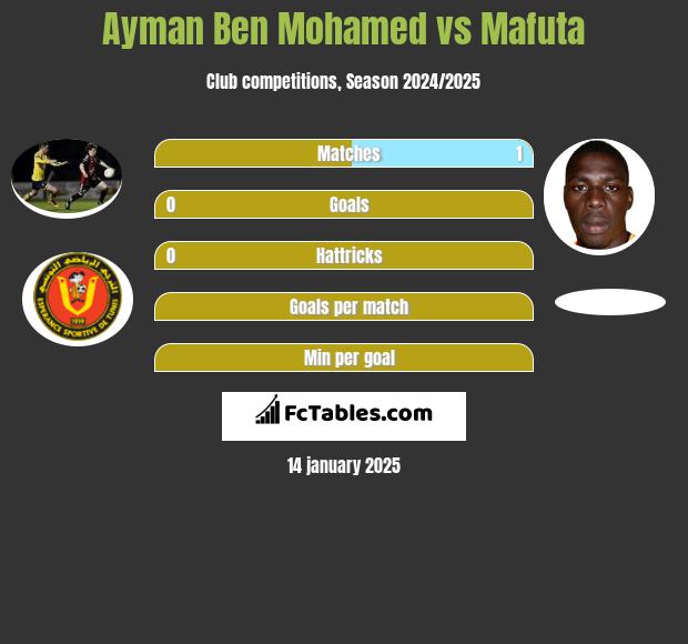 Ayman Ben Mohamed vs Mafuta h2h player stats