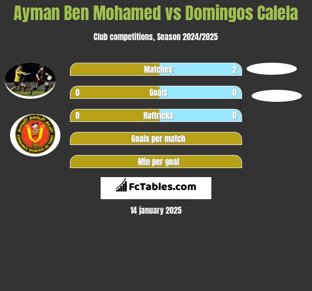 Ayman Ben Mohamed vs Domingos Calela h2h player stats