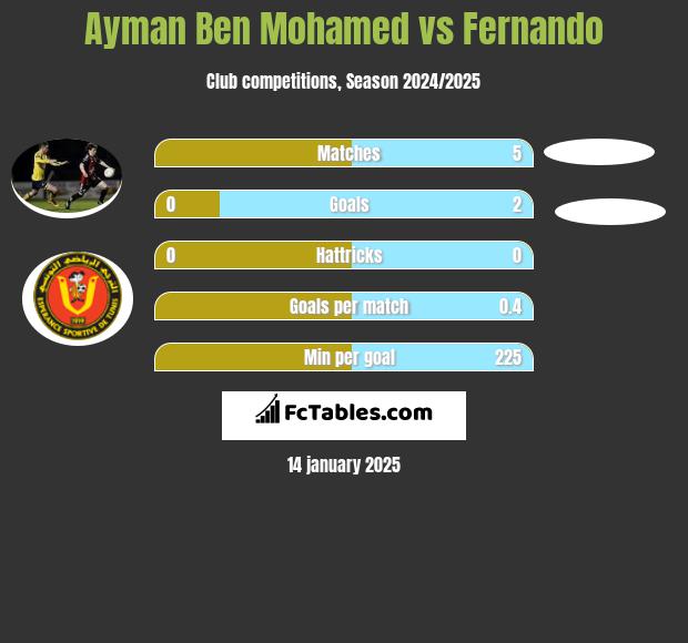 Ayman Ben Mohamed vs Fernando h2h player stats