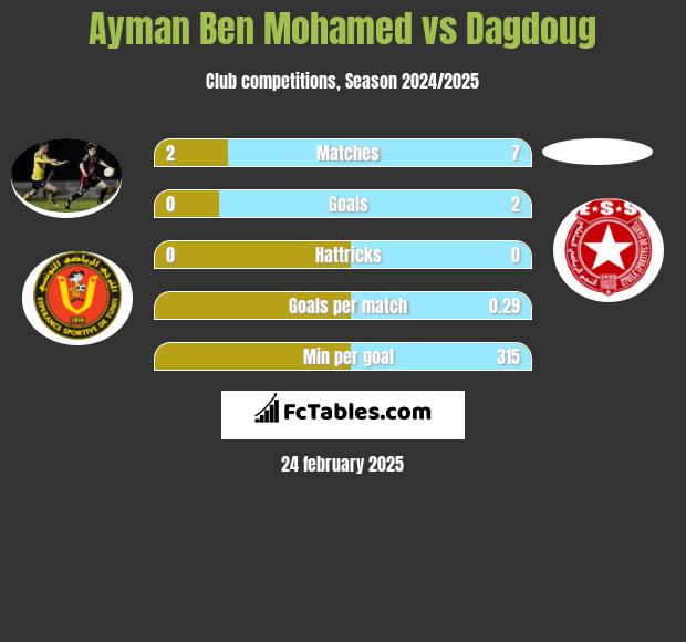 Ayman Ben Mohamed vs Dagdoug h2h player stats