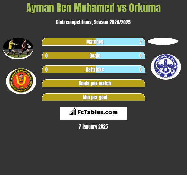 Ayman Ben Mohamed vs Orkuma h2h player stats