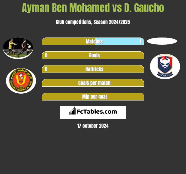 Ayman Ben Mohamed vs D. Gaucho h2h player stats