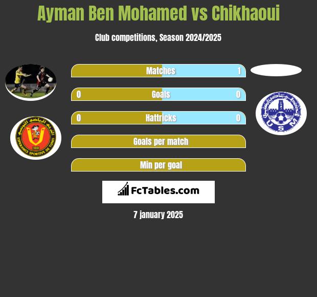 Ayman Ben Mohamed vs Chikhaoui h2h player stats