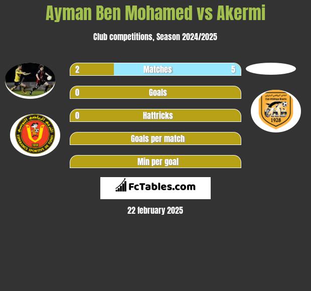 Ayman Ben Mohamed vs Akermi h2h player stats