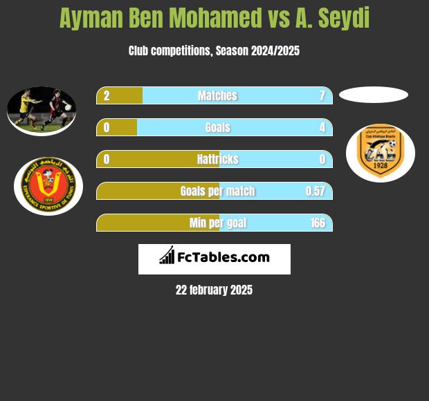 Ayman Ben Mohamed vs A. Seydi h2h player stats