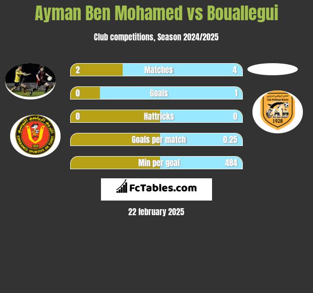 Ayman Ben Mohamed vs Bouallegui h2h player stats