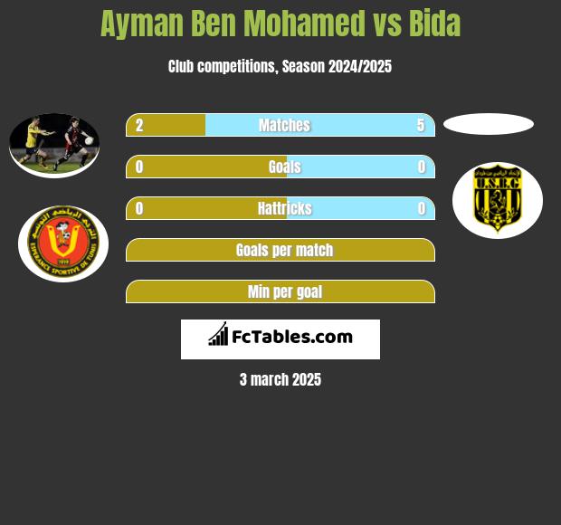 Ayman Ben Mohamed vs Bida h2h player stats