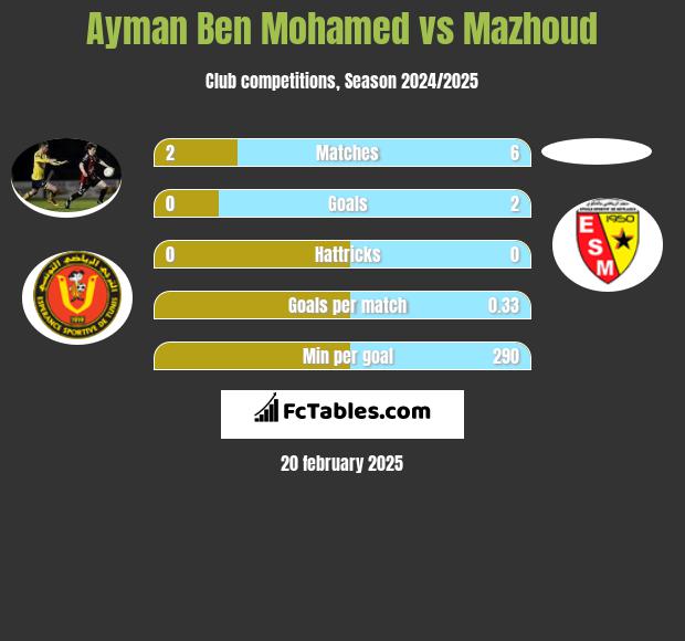 Ayman Ben Mohamed vs Mazhoud h2h player stats