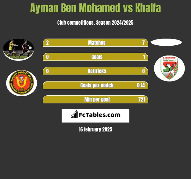 Ayman Ben Mohamed vs Khalfa h2h player stats