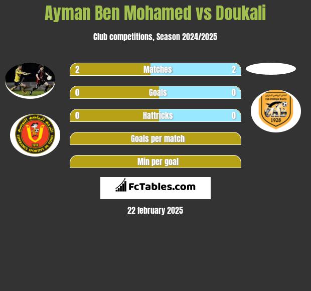 Ayman Ben Mohamed vs Doukali h2h player stats