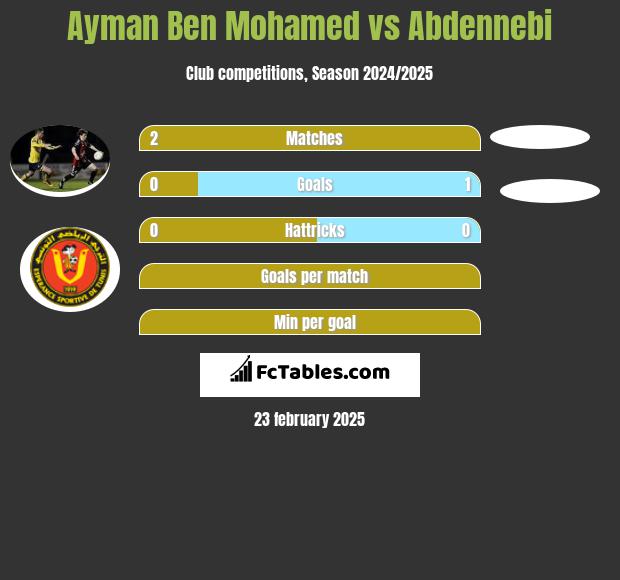 Ayman Ben Mohamed vs Abdennebi h2h player stats