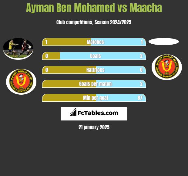 Ayman Ben Mohamed vs Maacha h2h player stats