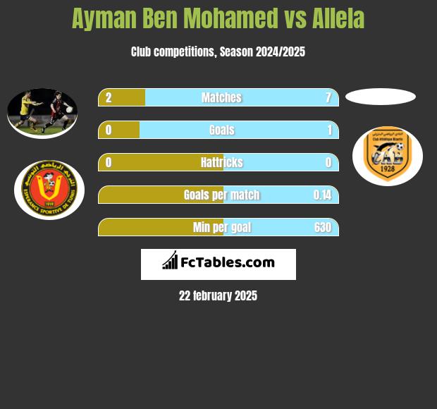 Ayman Ben Mohamed vs Allela h2h player stats