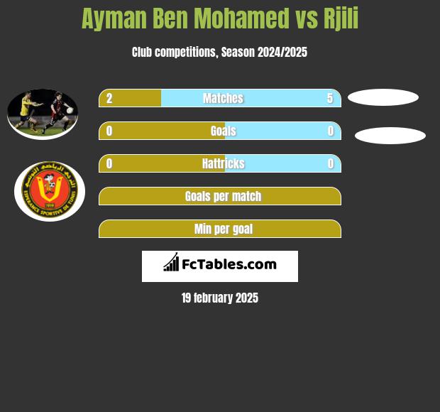 Ayman Ben Mohamed vs Rjili h2h player stats