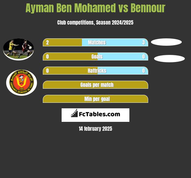 Ayman Ben Mohamed vs Bennour h2h player stats