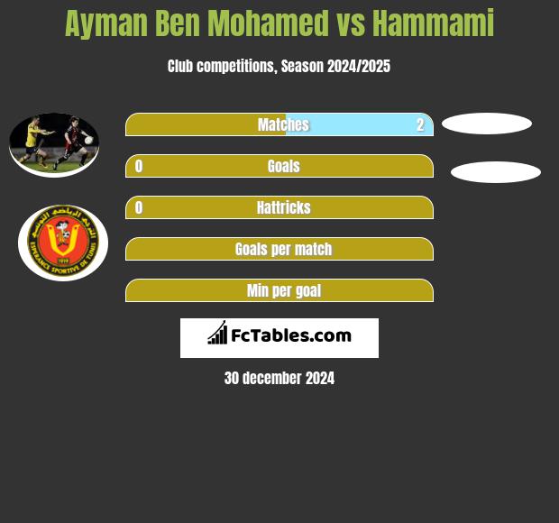 Ayman Ben Mohamed vs Hammami h2h player stats