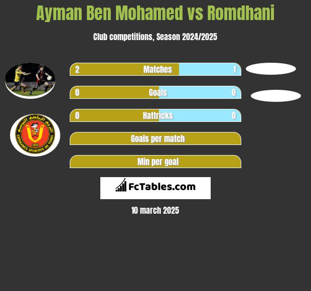 Ayman Ben Mohamed vs Romdhani h2h player stats