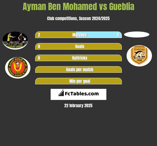 Ayman Ben Mohamed vs Gueblia h2h player stats