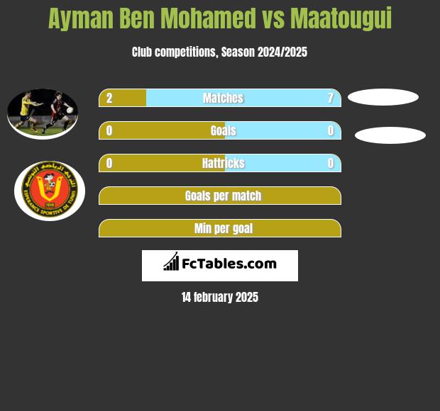 Ayman Ben Mohamed vs Maatougui h2h player stats