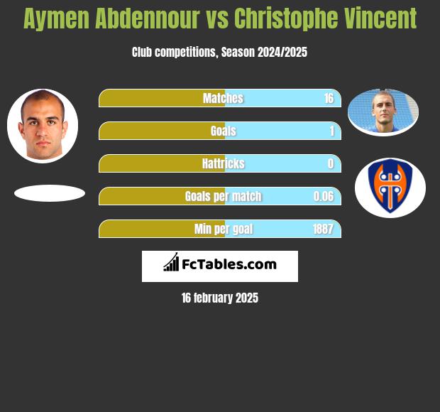 Aymen Abdennour vs Christophe Vincent h2h player stats