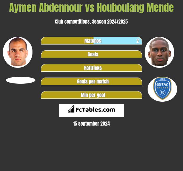 Aymen Abdennour vs Houboulang Mende h2h player stats