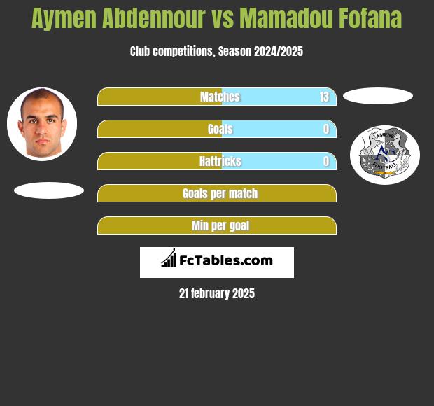 Aymen Abdennour vs Mamadou Fofana h2h player stats