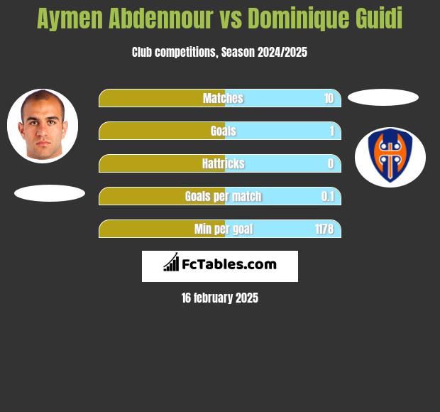 Aymen Abdennour vs Dominique Guidi h2h player stats